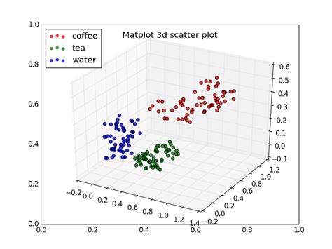 how to make a scatter plot with 3 variables in python