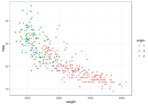 how to make a scatter plot with 3 variables in r