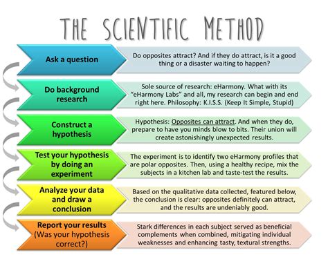 how to make a scientific method