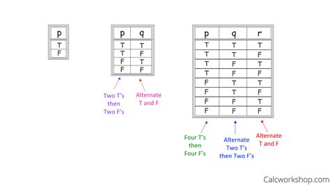 How To Make A Truth Table