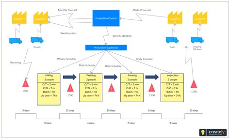 how to make a value stream map in visio