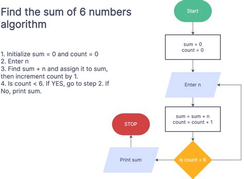 how to make an algorithm flowchart