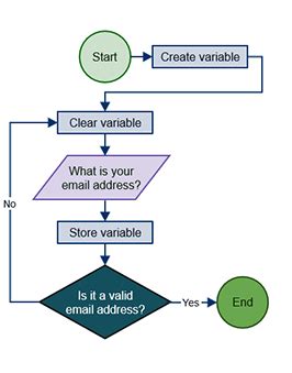how to make an algorithm in programming