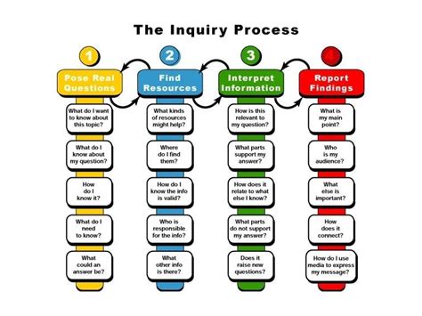 how to make an inquiry based question