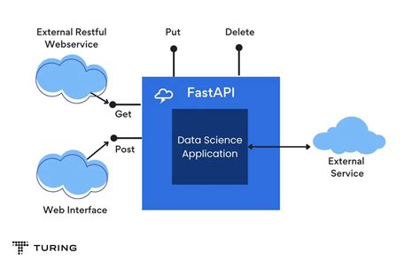 how to make api faster