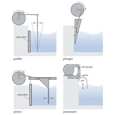How To Make Artificial Water Waves