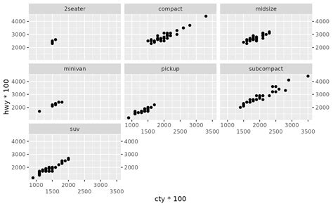 How To Make Axis Labels Bigger In Ggplot
