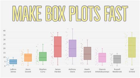 How To Make Box Plot In Excel Mac