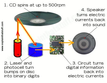 How To Make Cd Player Work