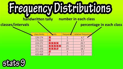 How To Make Classes For A Frequency Distribution