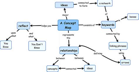 how to make concept map for students
