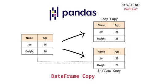 how to make copy of dataframe in pandas