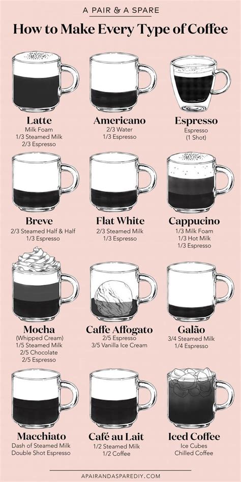 How To Make Different Coffees
