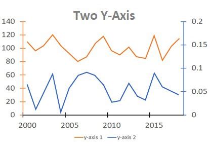how to make double y axis graph in excel