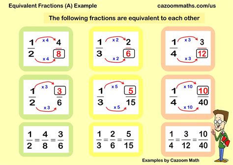 how to make equal fractions
