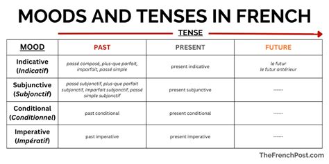 how to make french verbs past tense