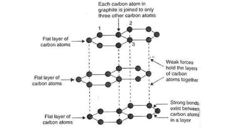 How To Make Graphite From Carbon