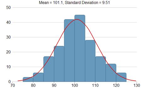 How To Make Histogram With Bell Curve In Excel
