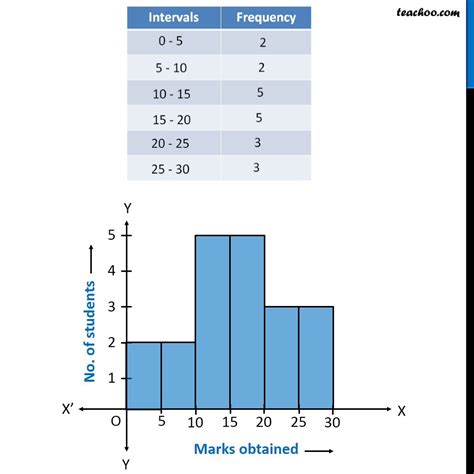 How To Make Intervals For A Histogram