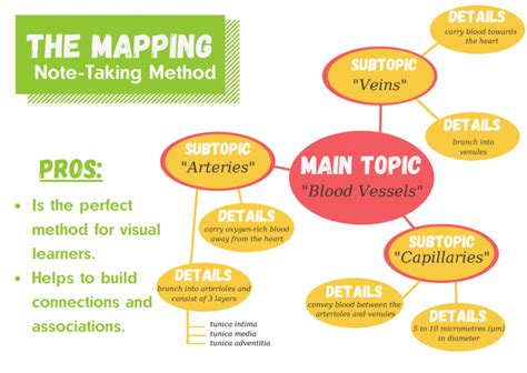 how to make map notes