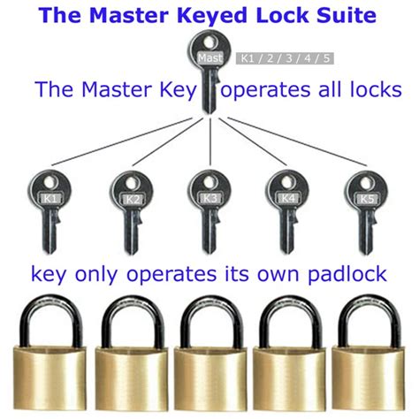 How To Make Master Key For Padlock