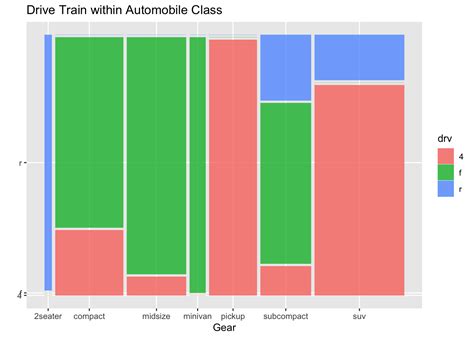 How To Make Mosaic Plots In R