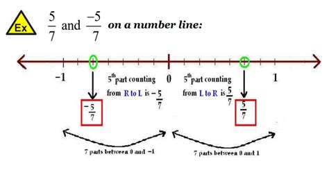 How To Make Number Line In Rational Numbers