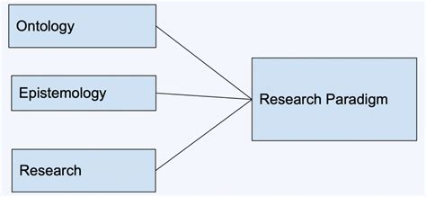 how to make paradigm of the study