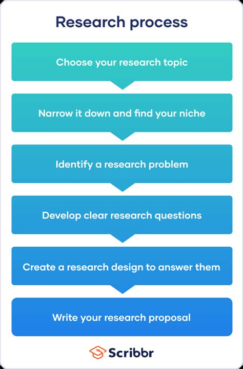 how to make procedure of the study