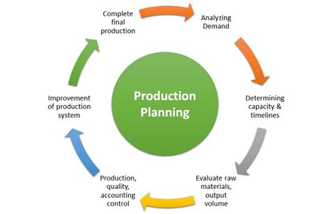how to make production plan