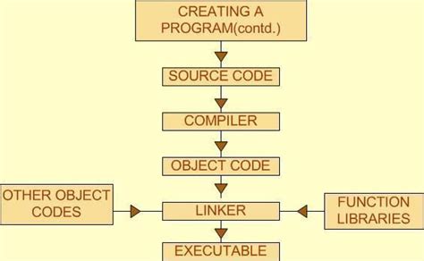 how to make program in c language