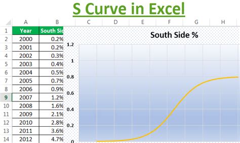 how to make s curve graph in excel