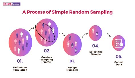 how to make simple random sampling