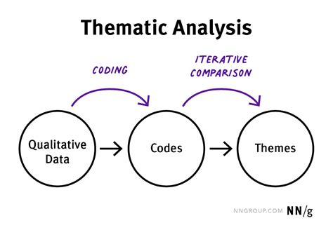 how to make themes in thematic analysis