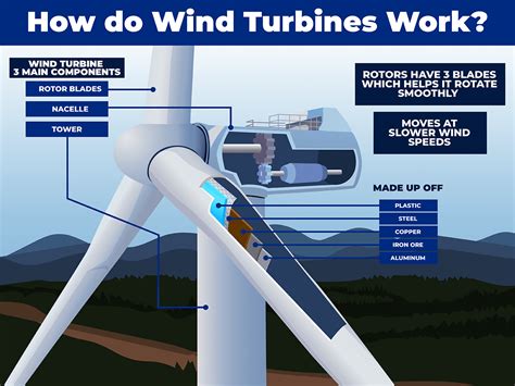 How To Make Wind Energy