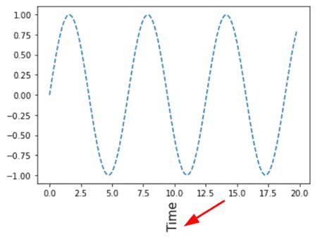 How To Make X Labels Vertical In Matplotlib