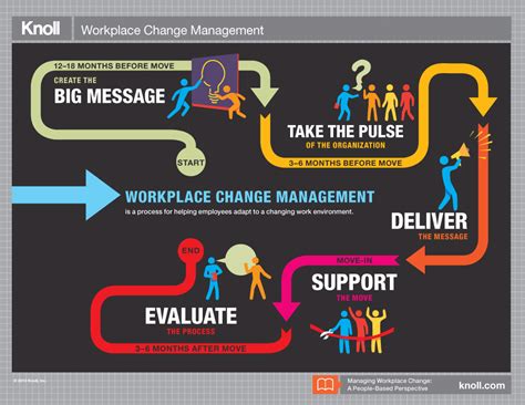 how to manage change in the workplace examples