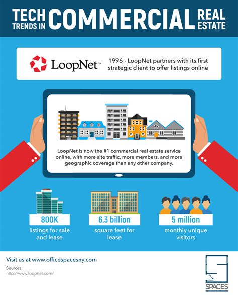how to market my property on loopnet