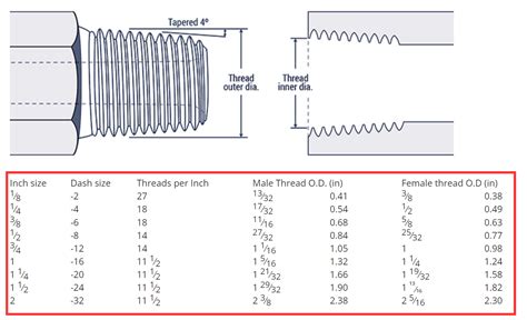 How To Measure A Pipe Thread Size