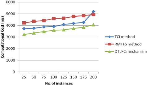 how to measure computational cost