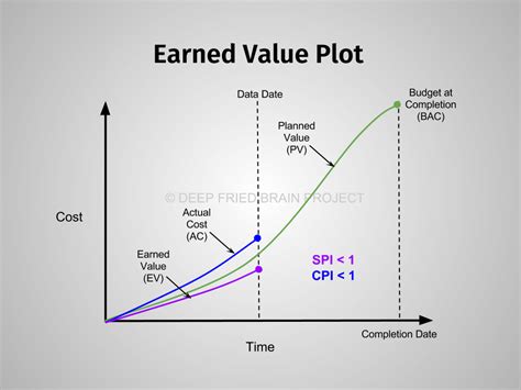 how to measure cpi and spi