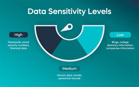 how to measure data sensitivity