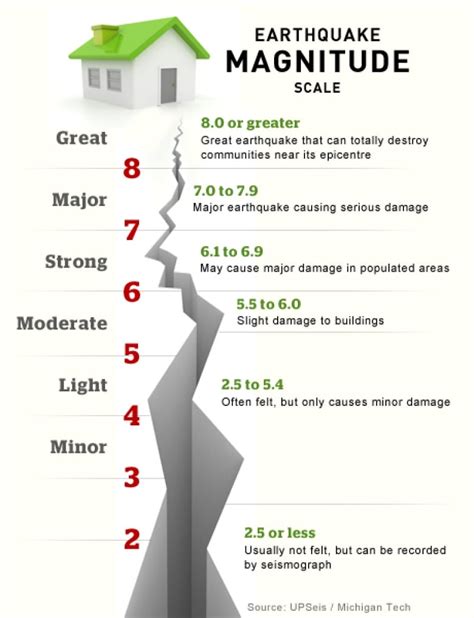 how to measure earthquake richter scale