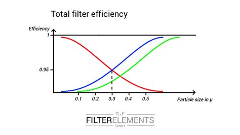 How To Measure Filter Efficiency
