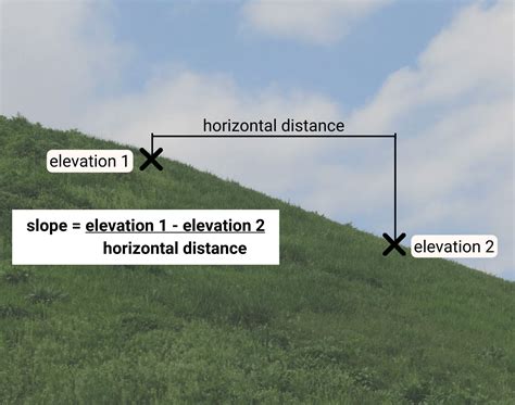 how to measure gradient on a map