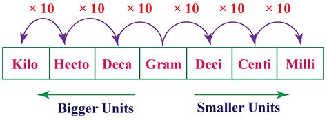 How To Measure Milligrams Scale