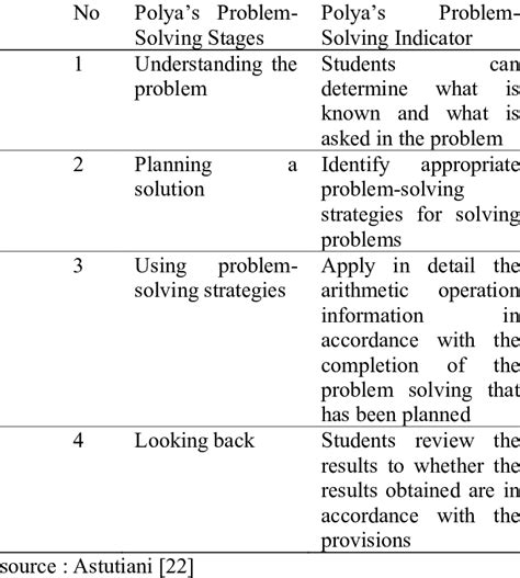 how to measure problem solving ability