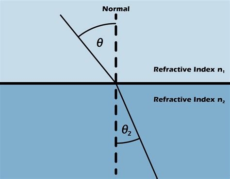How To Measure Refractive Index