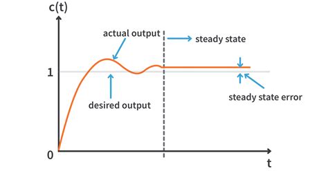 how to measure steady state error