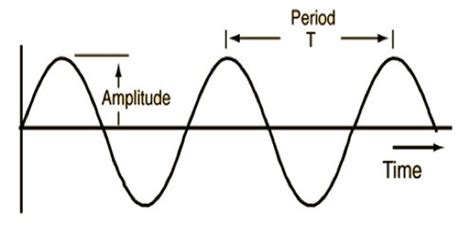 how to measure time period of a wave